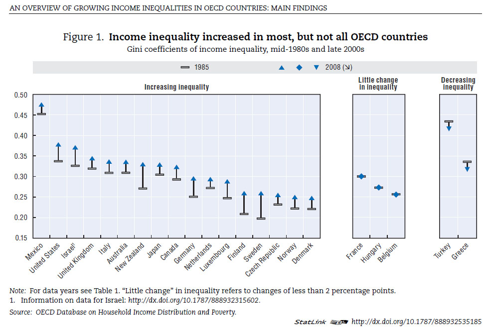 Incremento de la desigualdad en lo últimos 30 años OCDE